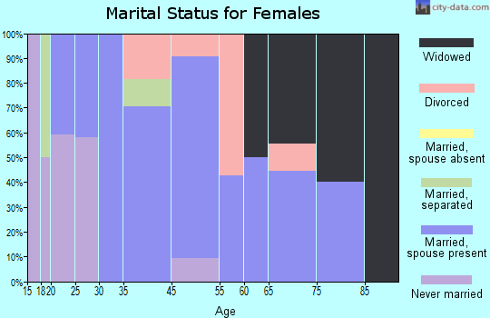 Eolia marital status for females