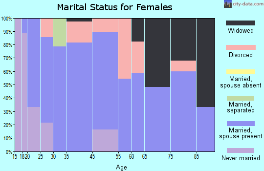 Essex marital status for females