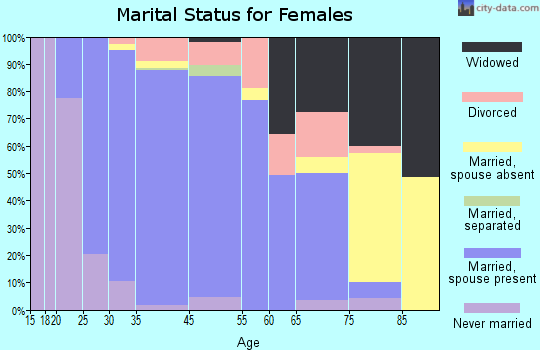 Eureka marital status for females