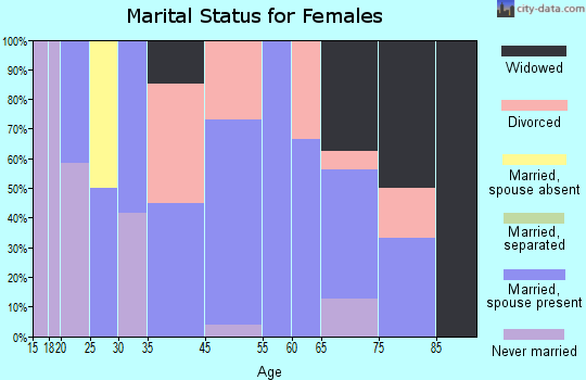 Everton marital status for females