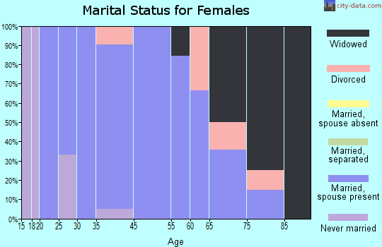 Ewing marital status for females