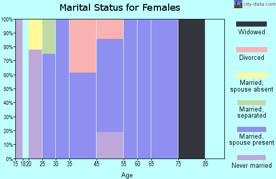 Excelsior Estates marital status for females