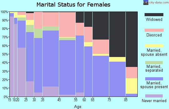 Excelsior Springs marital status for females