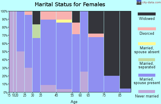 Fairfax marital status for females