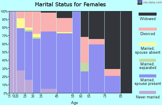 Fair Grove marital status for females
