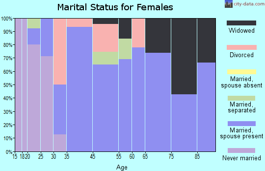Farber marital status for females