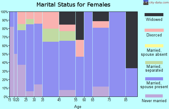 Dyess marital status for females