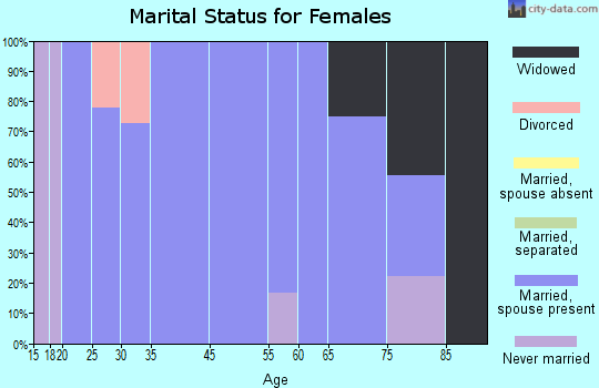Farley marital status for females