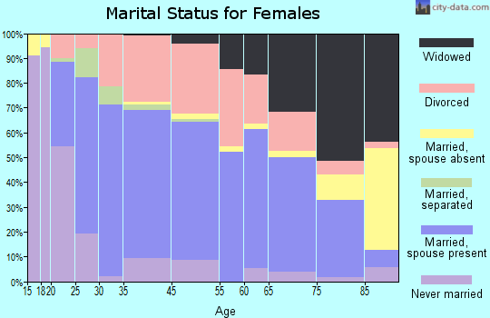 Farmington marital status for females