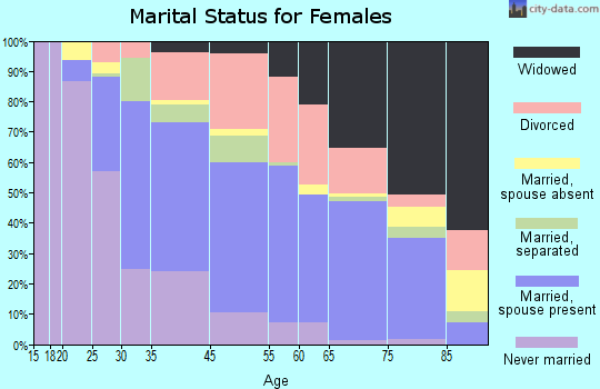 Ferguson marital status for females