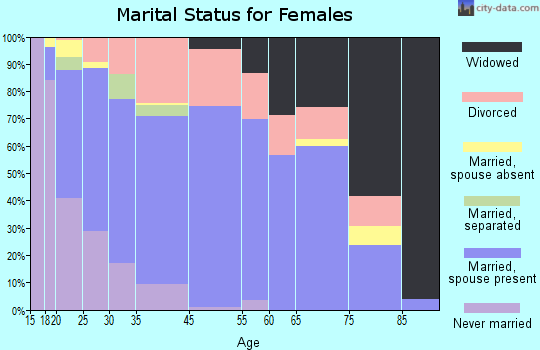 Festus marital status for females