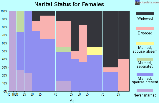 Fisk marital status for females