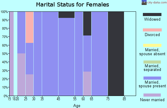 Flint Hill marital status for females