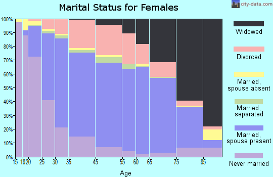 Florissant marital status for females