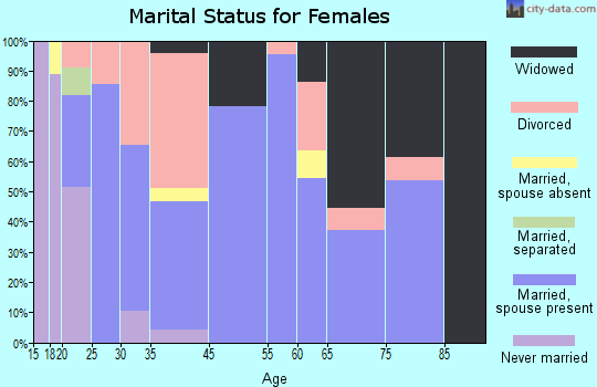 Fordland marital status for females
