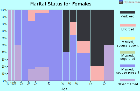 Forest City marital status for females