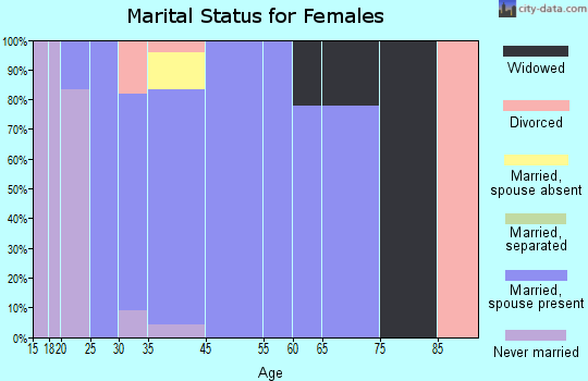 Foristell marital status for females