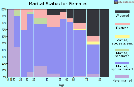 Forsyth marital status for females