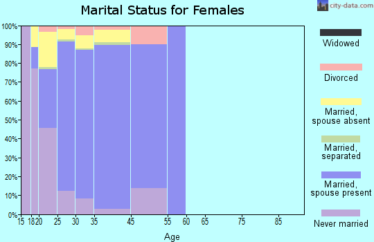 Fort Leonard Wood marital status for females