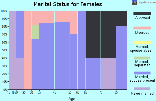 Frankford marital status for females