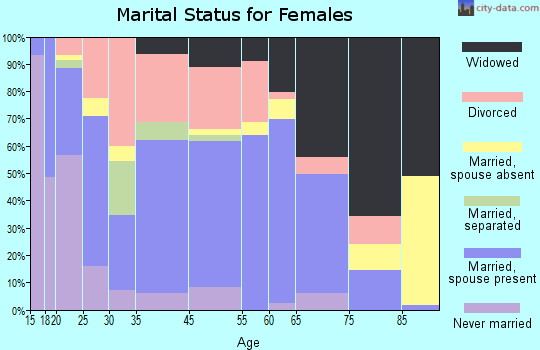 Fredericktown marital status for females