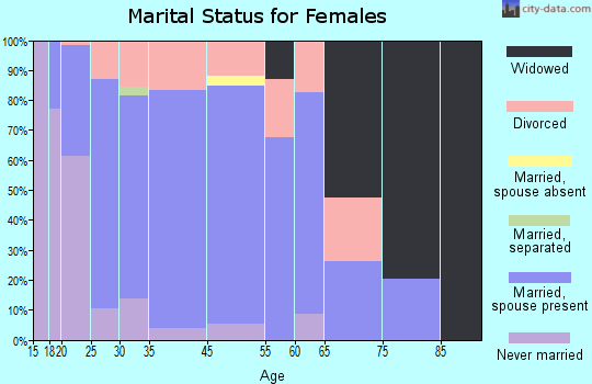 East End marital status for females