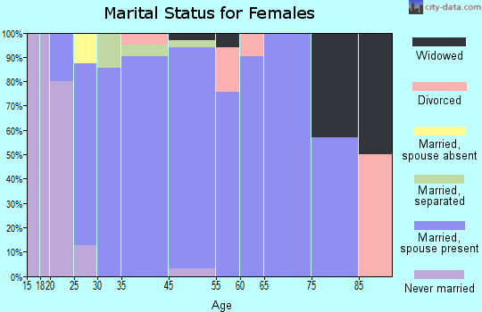 Fremont Hills marital status for females