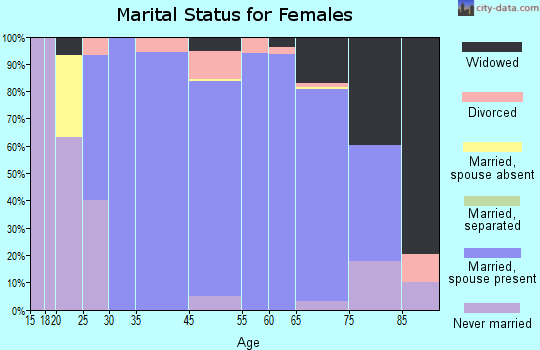 Frontenac marital status for females