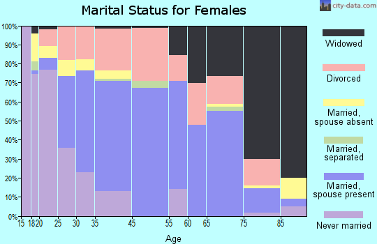 Fulton marital status for females