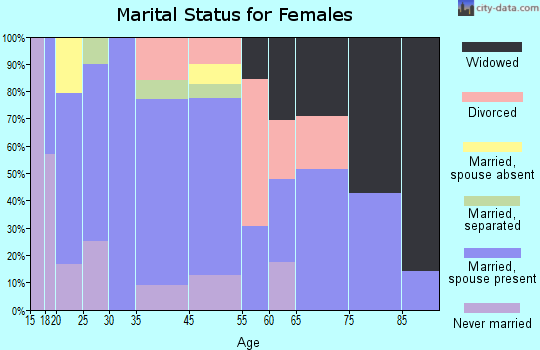 Gainesville marital status for females