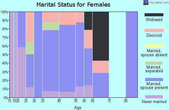 Galena marital status for females