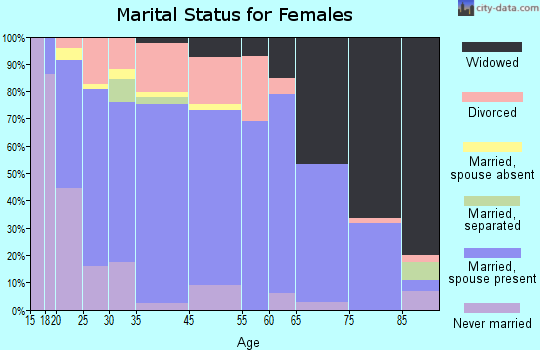 Gallatin marital status for females