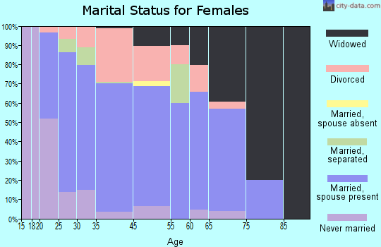 Garden City marital status for females