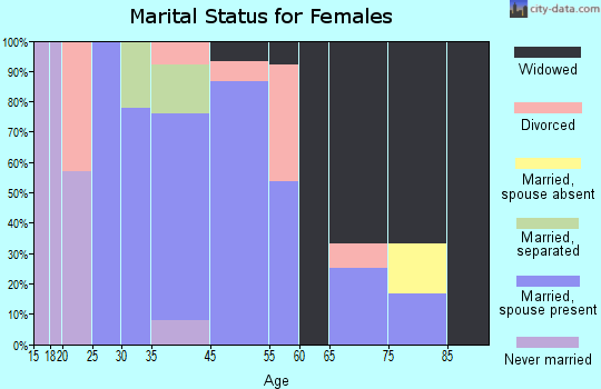 Dutton marital status for females