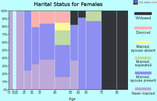 Edmondson marital status for females