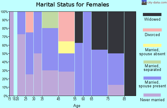 Gasconade marital status for females