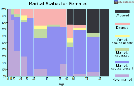 Gerald marital status for females
