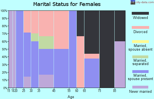 Gilliam marital status for females