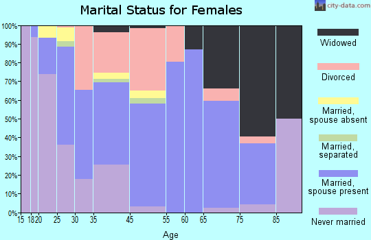 Glasgow Village marital status for females