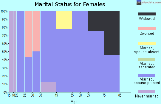 Glenwood marital status for females