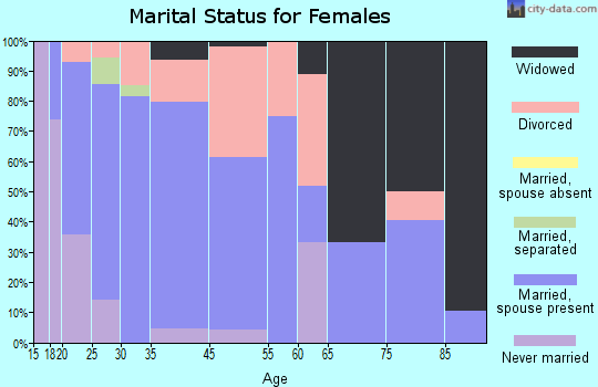 Golden City marital status for females