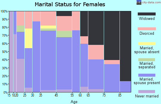 Goodman marital status for females
