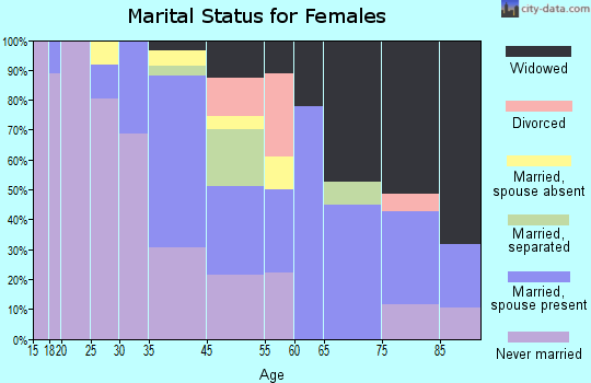 Elaine marital status for females