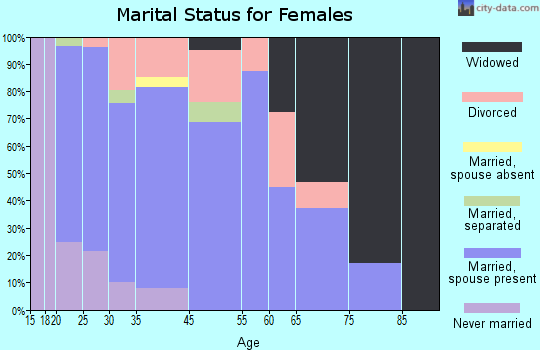 Grain Valley marital status for females