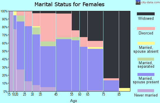 Granby marital status for females