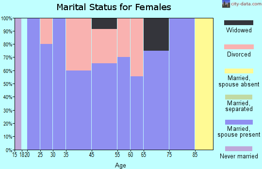 Grandin marital status for females