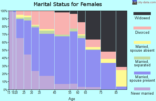 Grandview marital status for females