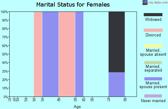 Granger marital status for females