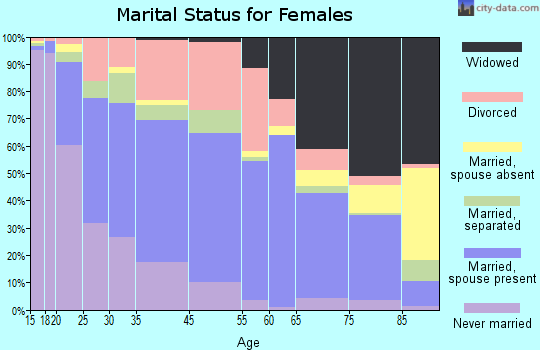 El Dorado marital status for females