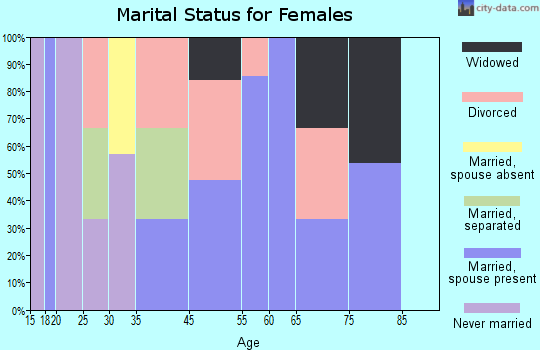 Gravois Mills marital status for females